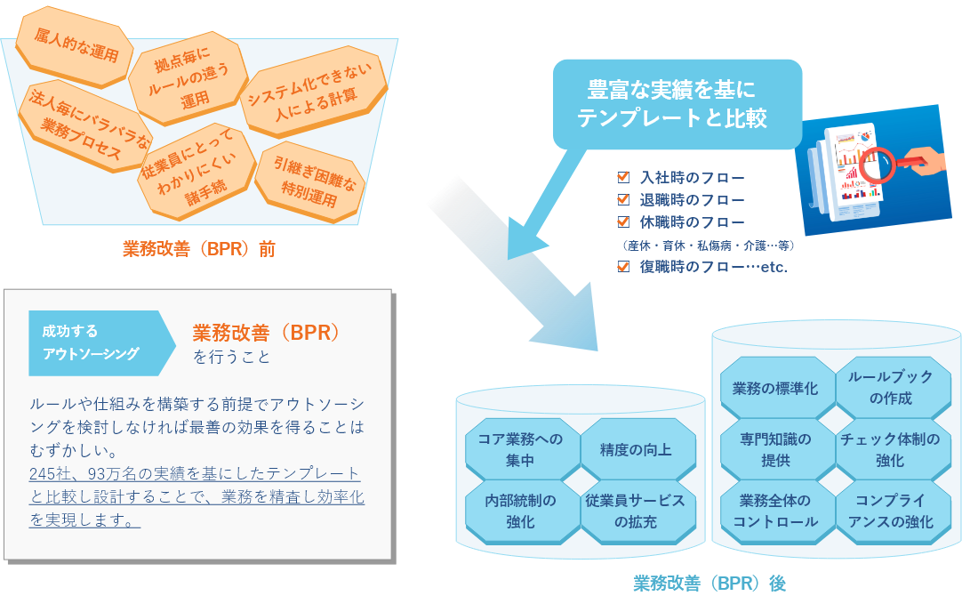 BPR(業務改善)を伴うアウトソーシング導入